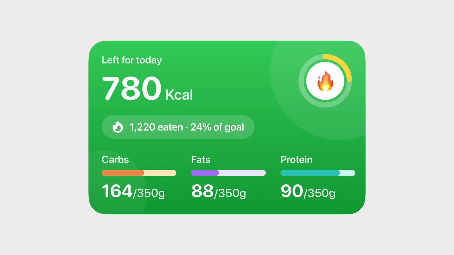 The green hero card enlarged: 780 Kcal left, an eaten pill, a flame inside a yellow progress ring, and three macro bars