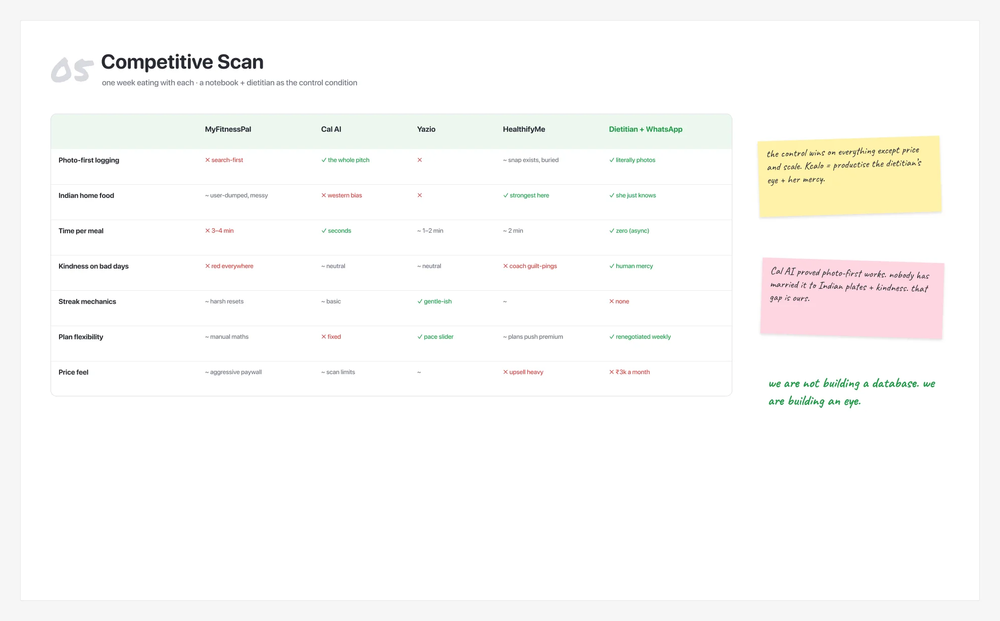 A comparison matrix of Kcalo against MyFitnessPal, Cal AI, Yazio and HealthifyMe, with a dietitian on WhatsApp as the final column