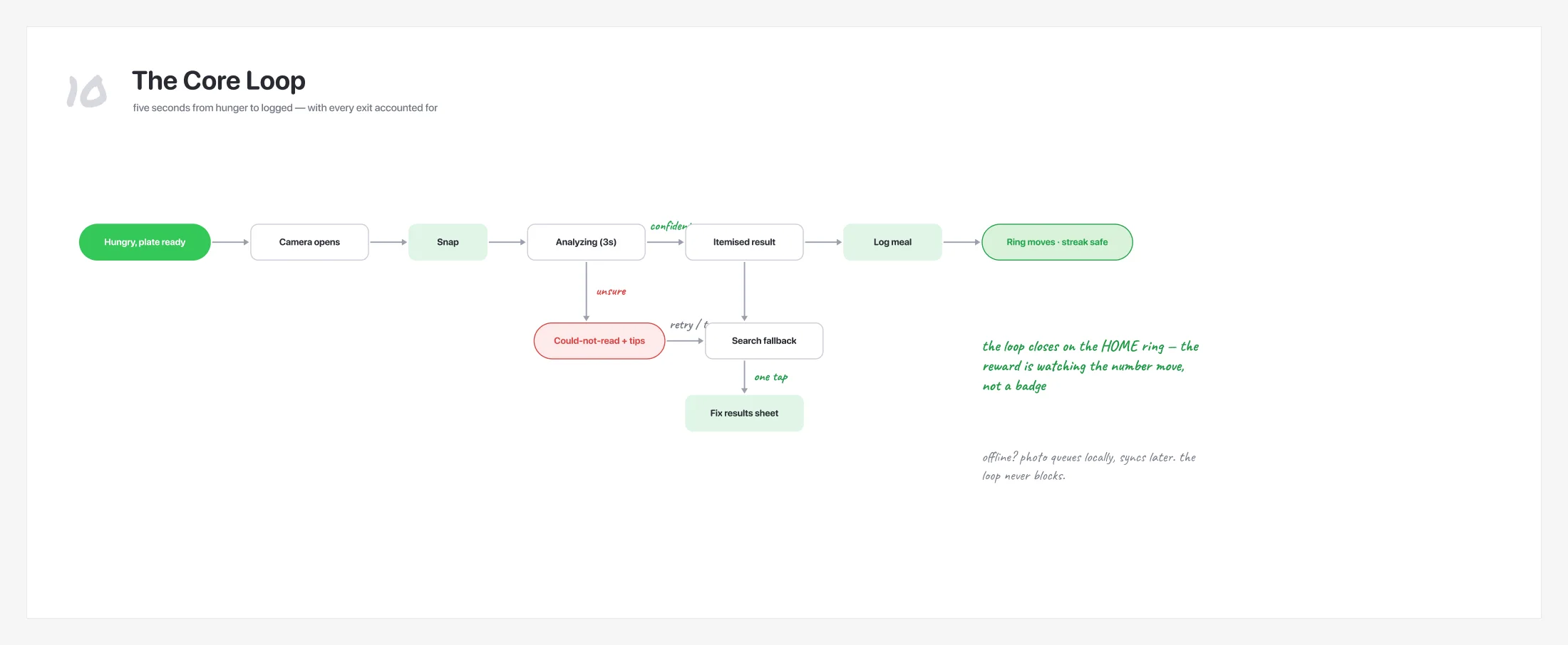 A flowchart of the core loop from hungry to logged with retry, search fallback and fix-results branches
