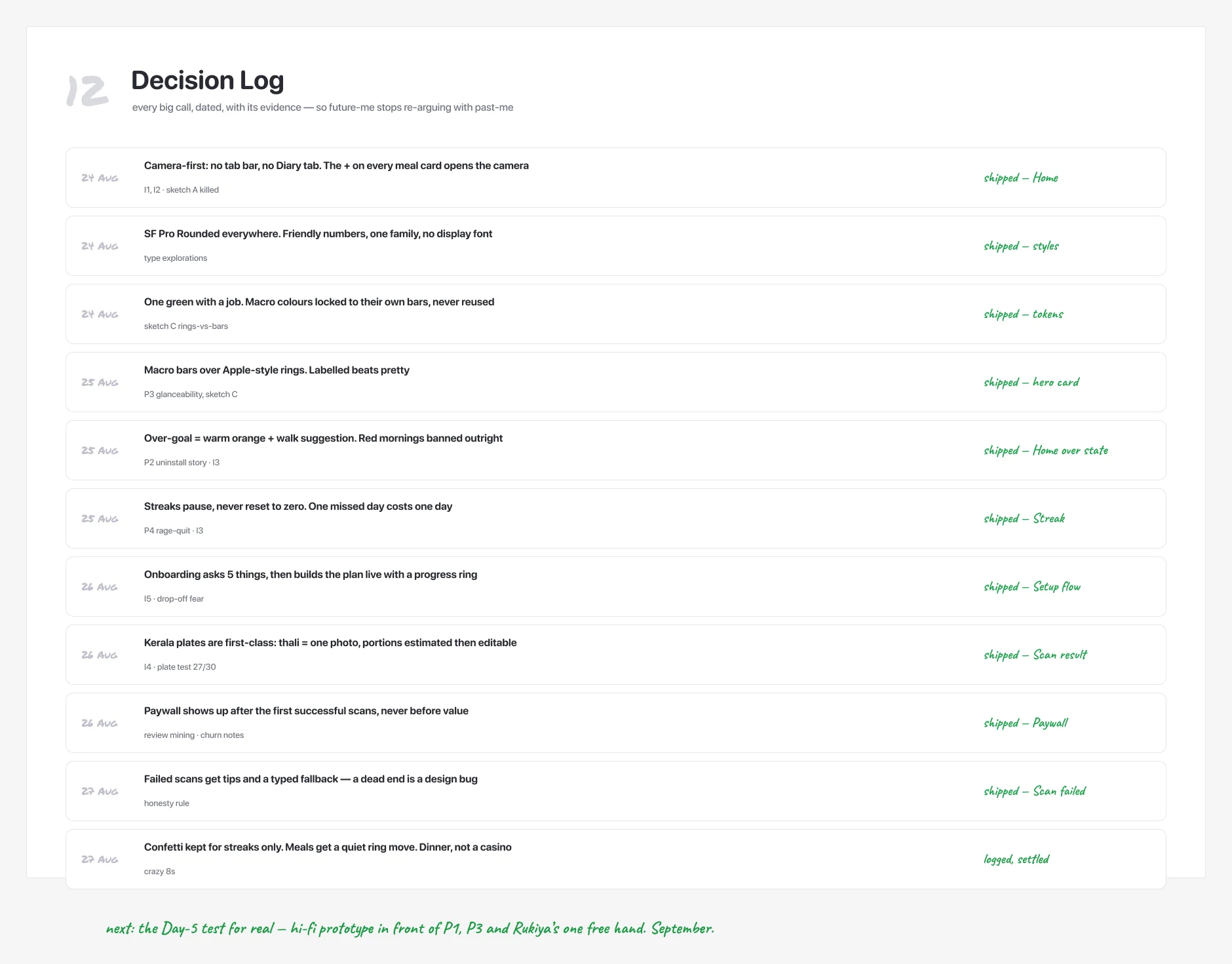 A dated decision log of eleven rows, each with the decision, its evidence and its shipped status