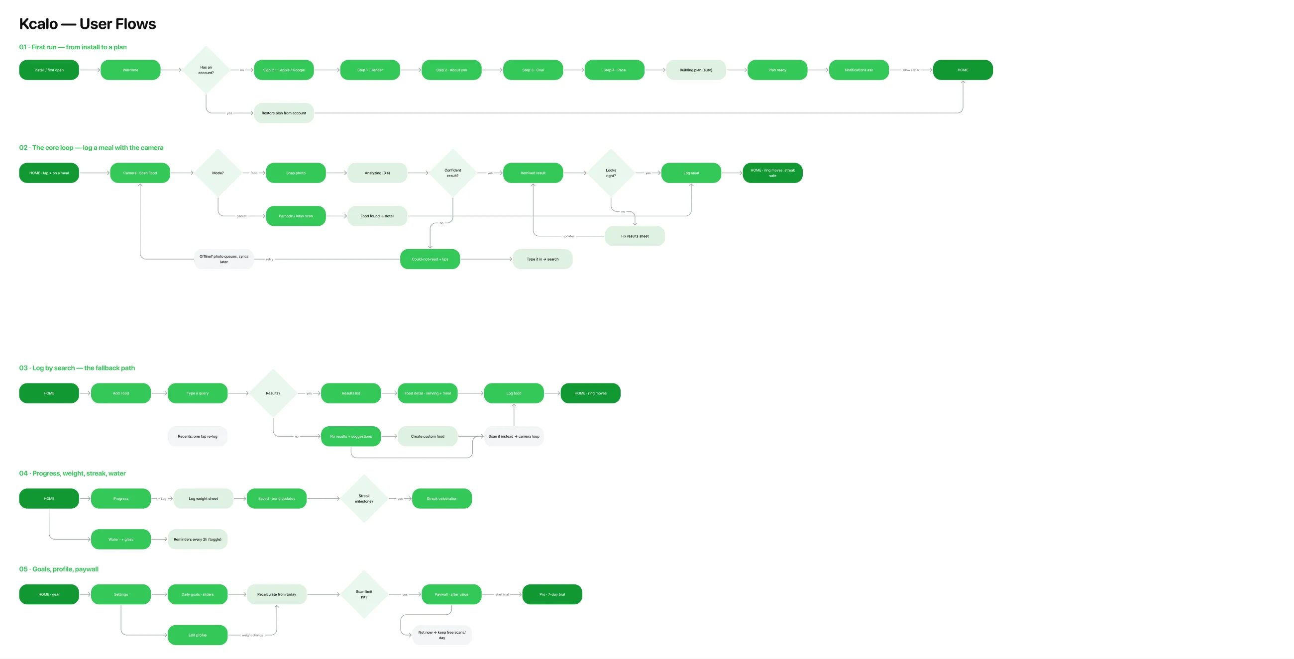 Five rows of user flows in green flowchart shapes with decisions and labelled connectors