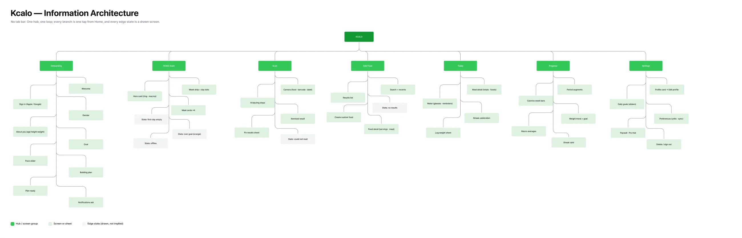 The information architecture: a rejected four-tab skeleton crossed out in red, then the shipped hub-and-branches sitemap