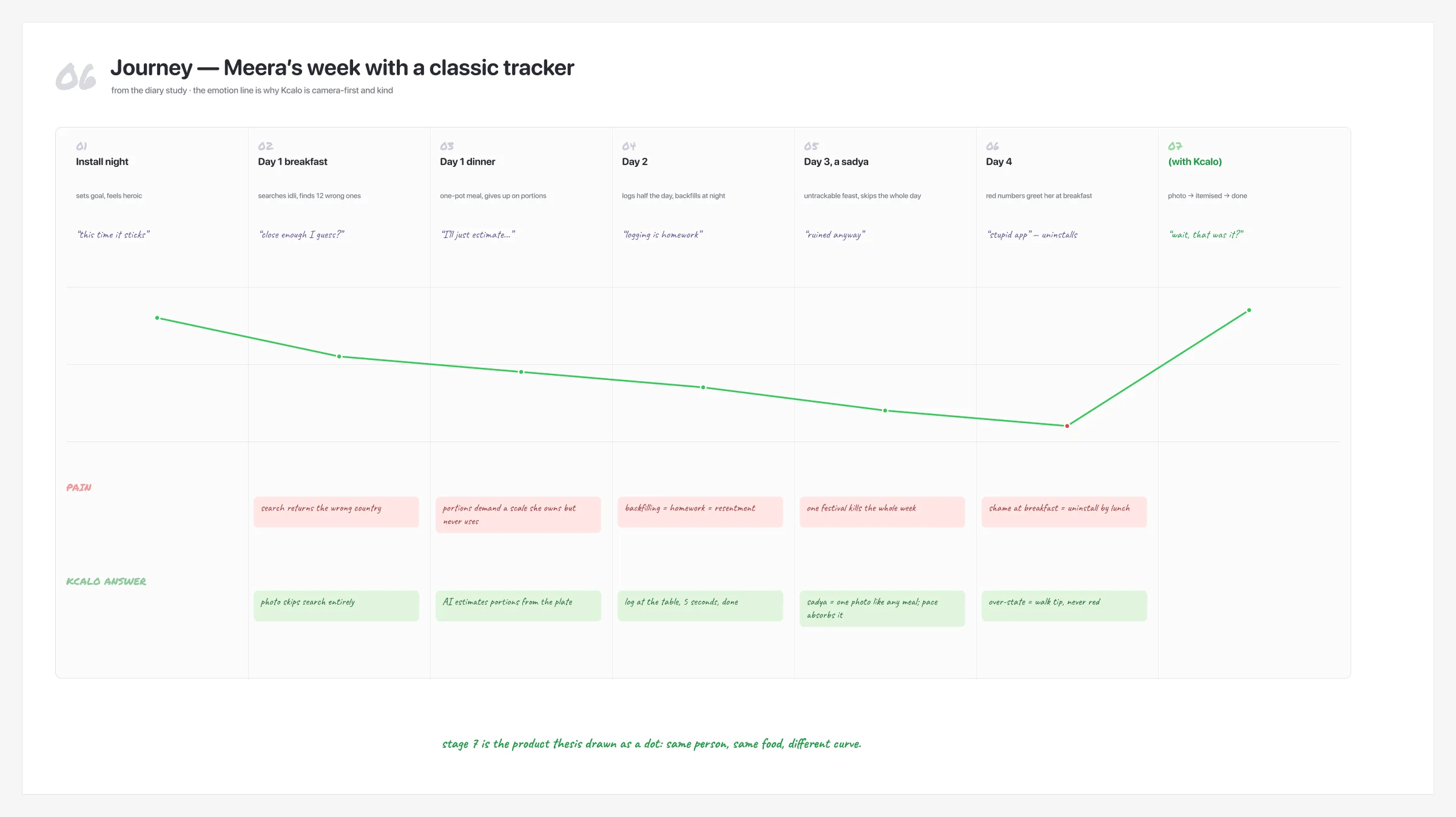 A journey map of a first week with a classic tracker, the emotion line collapsing to uninstall on day four, then recovering at a final stage labelled with Kcalo