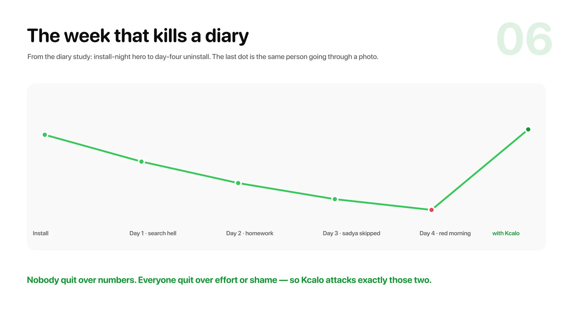 A line chart of the week that kills a food diary, ending with a recovered dot labelled with Kcalo