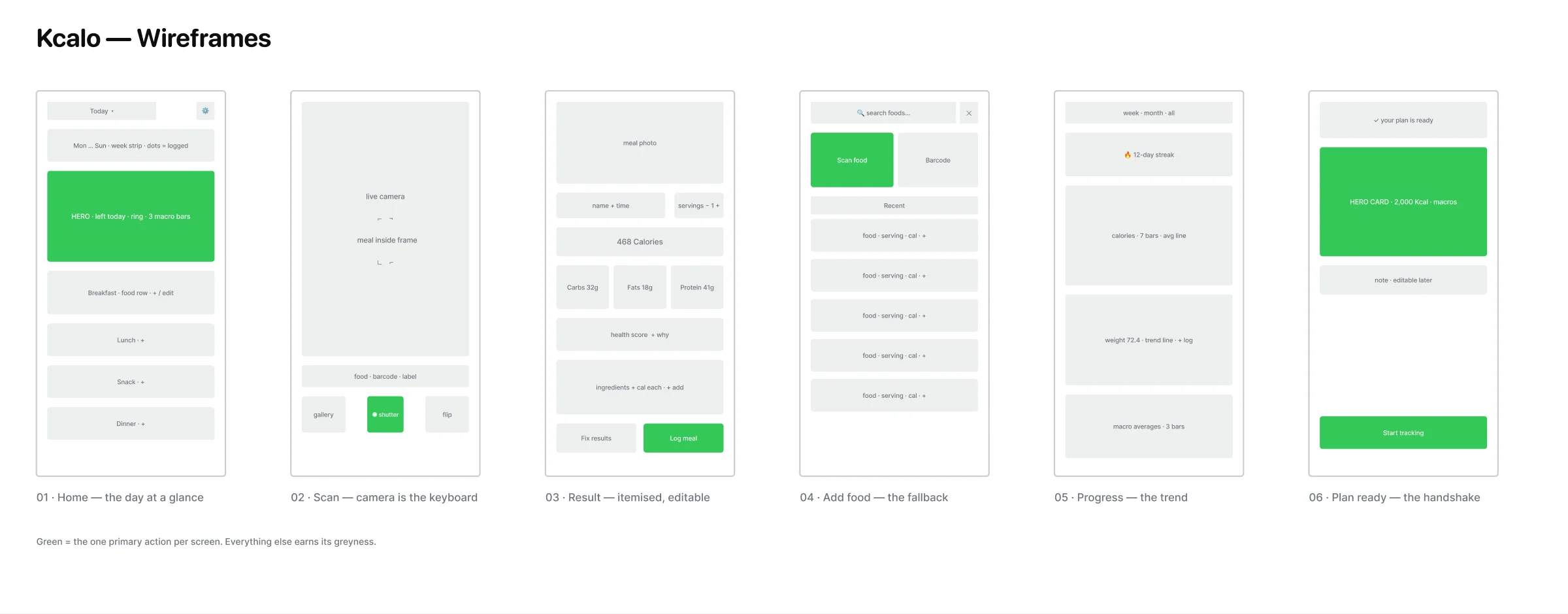 Six phone wireframes in grey blocks with green primary actions
