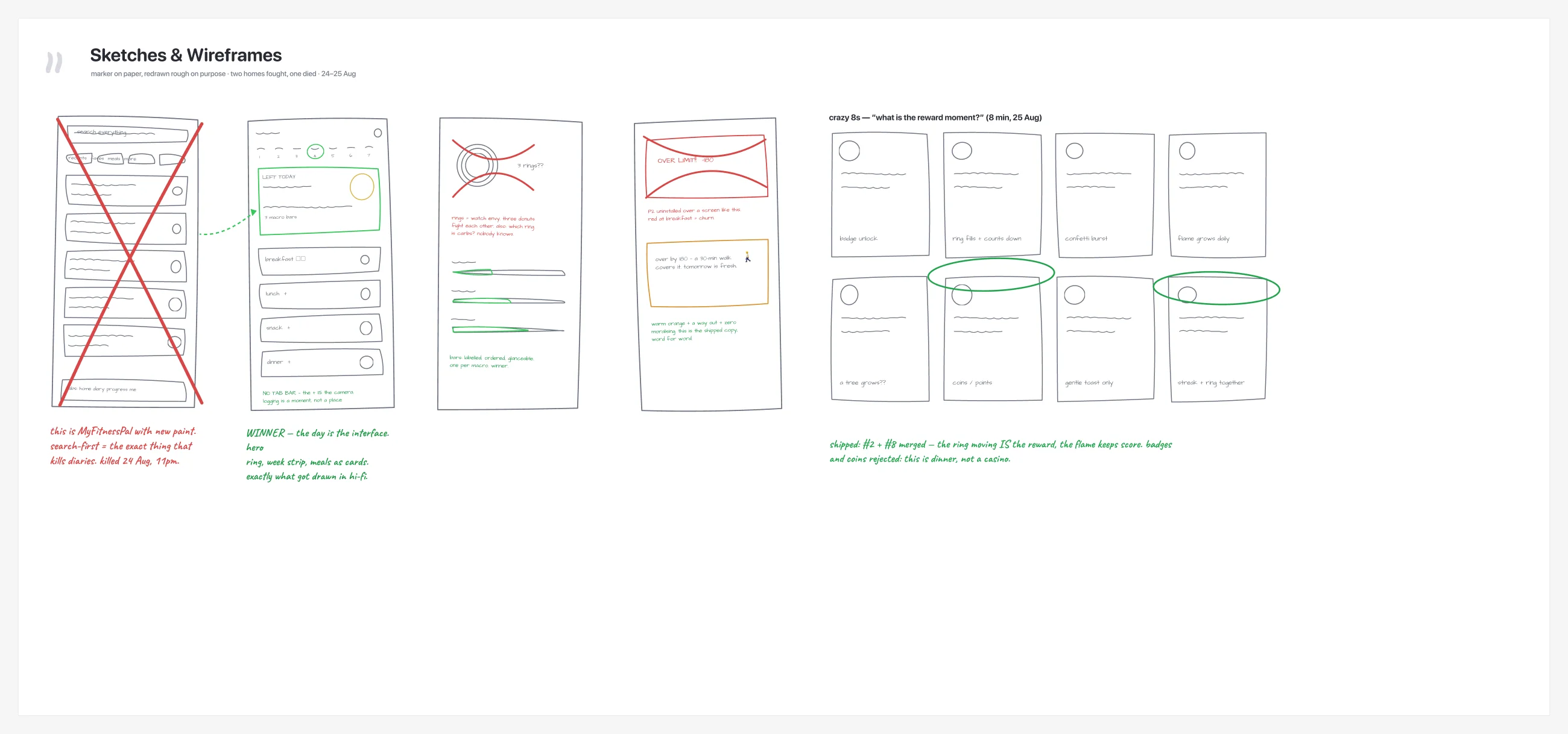 Rough hand-drawn wireframes: the search-first home crossed out in red, the winning day-first version, the rings versus bars debate, the red over-limit screen crossed out, and a crazy-eights strip on the reward moment