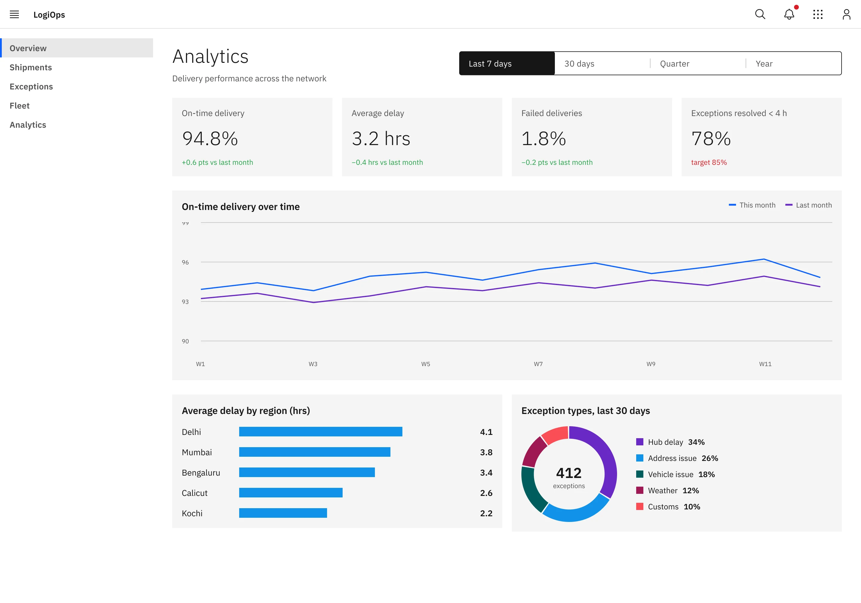 The analytics screen: KPI tiles, an on-time delivery line chart, delays by region and an exception types donut