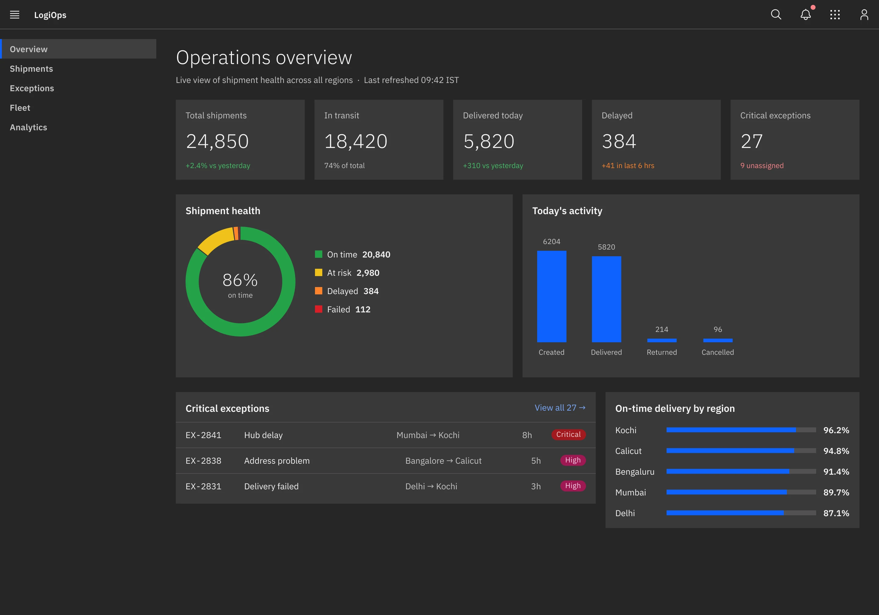 The operations overview in the Gray 90 dark theme