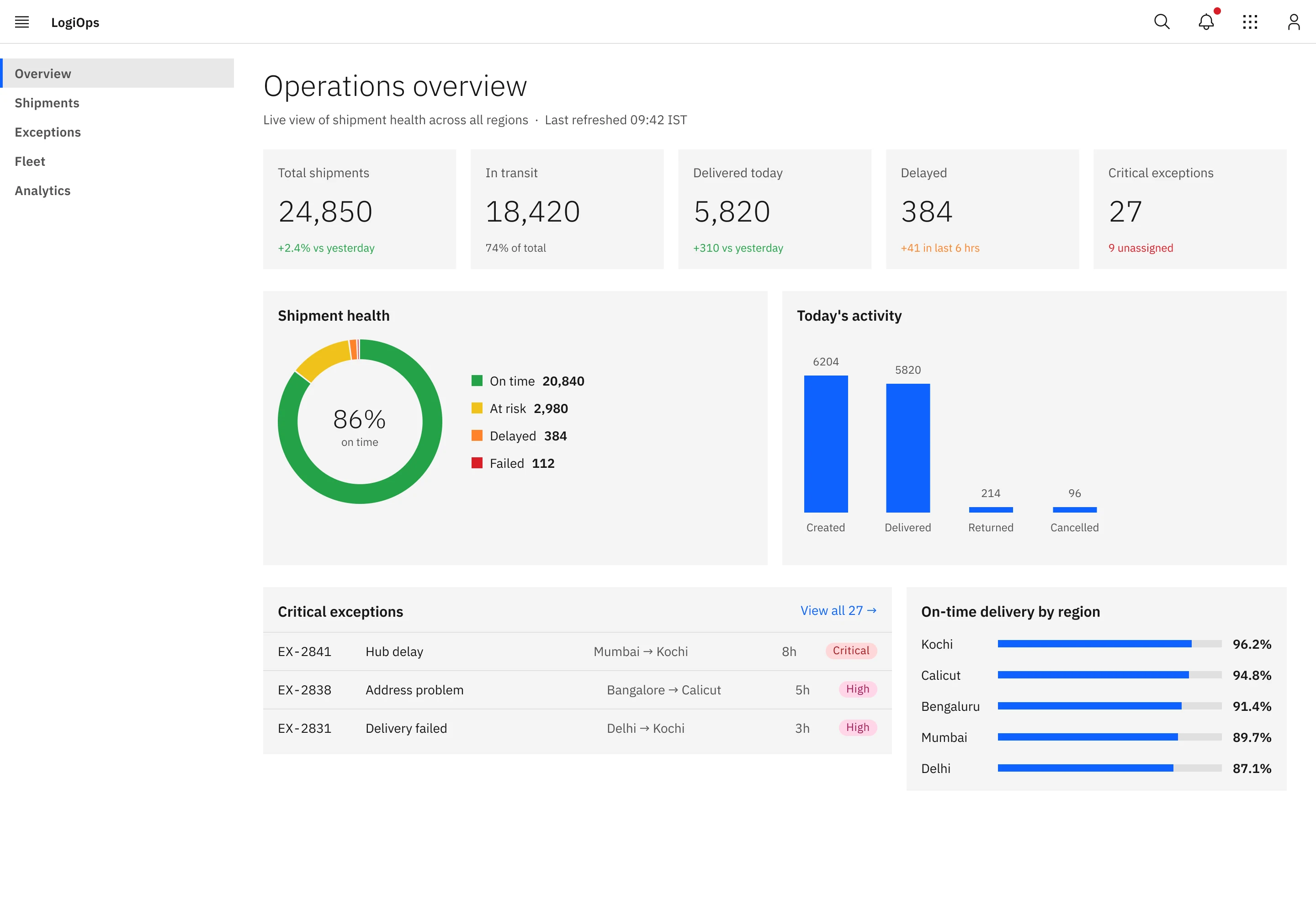 The LogiOps operations overview: five KPI tiles, a shipment health donut, activity bars, critical exceptions and regional performance