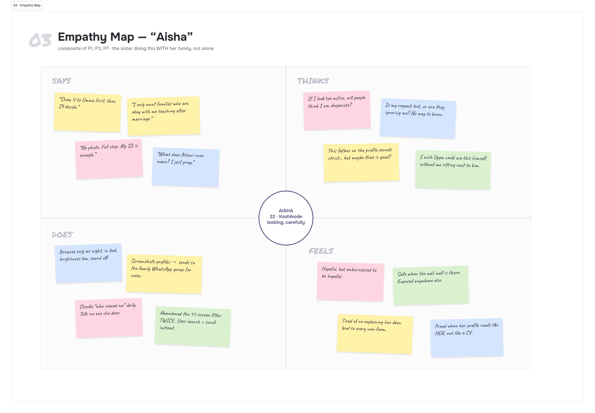 An empathy map with Says, Thinks, Does and Feels quadrants of sticky notes around a centre circle labelled Aisha, 22, Kozhikode