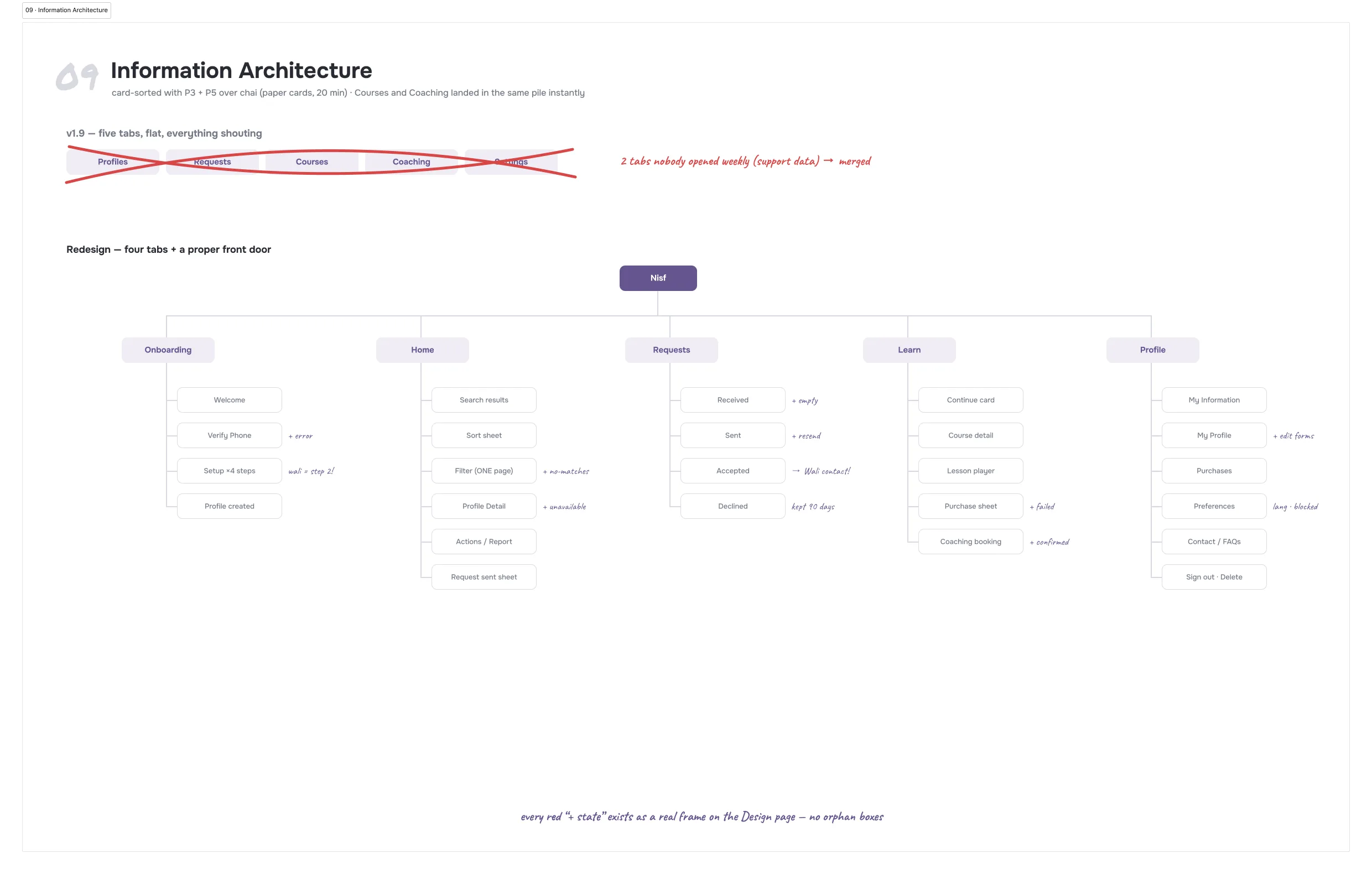 The old five-tab structure scribbled out in red above the new four-tab sitemap, with every sub-screen and its edge states annotated