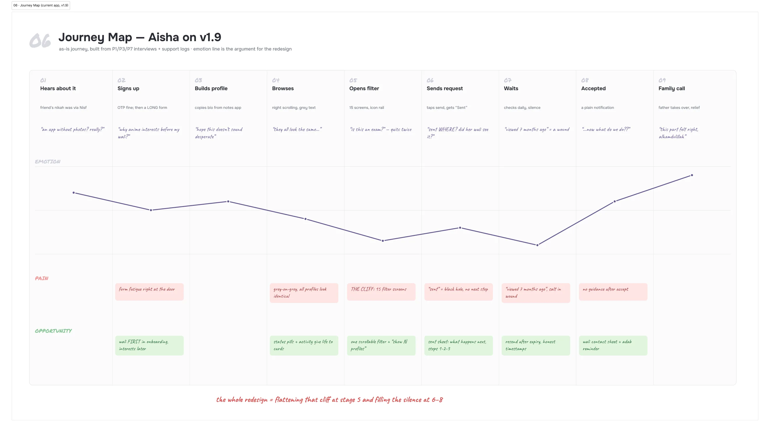 A journey map of nine stages from hearing about the app to the family call, with an emotion line dipping at the filter and the waiting stages, and pain and opportunity notes under each stage