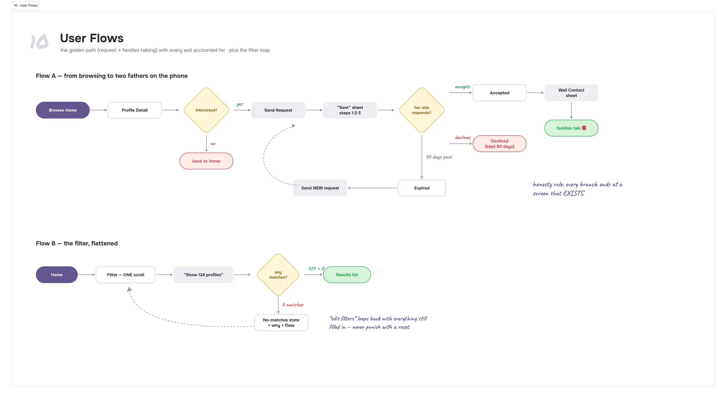 Two flowcharts: the request flow from browsing to the family call with decline, expiry and resend branches, and the filter loop ending in a result count