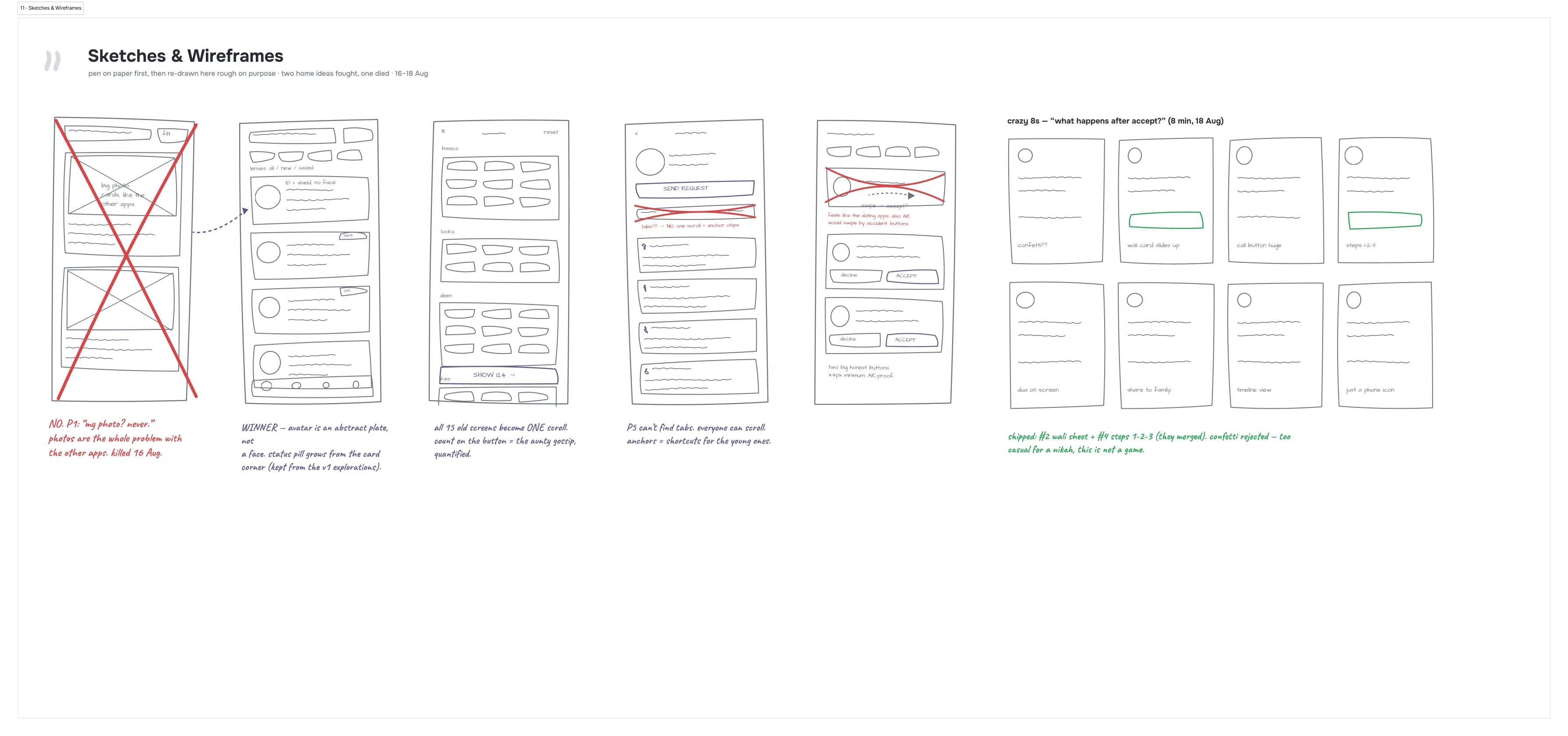 Rough hand-drawn wireframes: the rejected photo-card home crossed out in red, the winning ID-plate version, the one-scroll filter, the profile with tabs scribbled out, the requests screen with buttons, and a crazy-eights strip