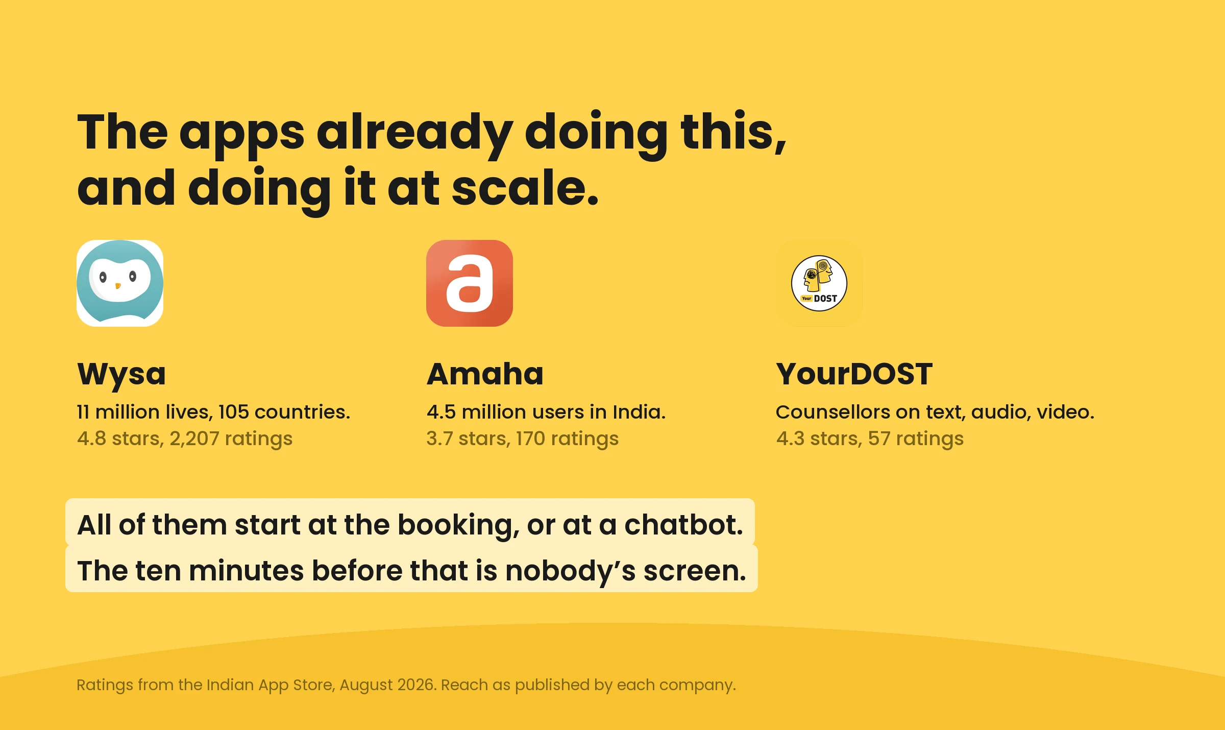Wysa, Amaha and YourDOST with their reach: 11 million lives across 105 countries, 4.5 million users, counsellors on text, audio and video