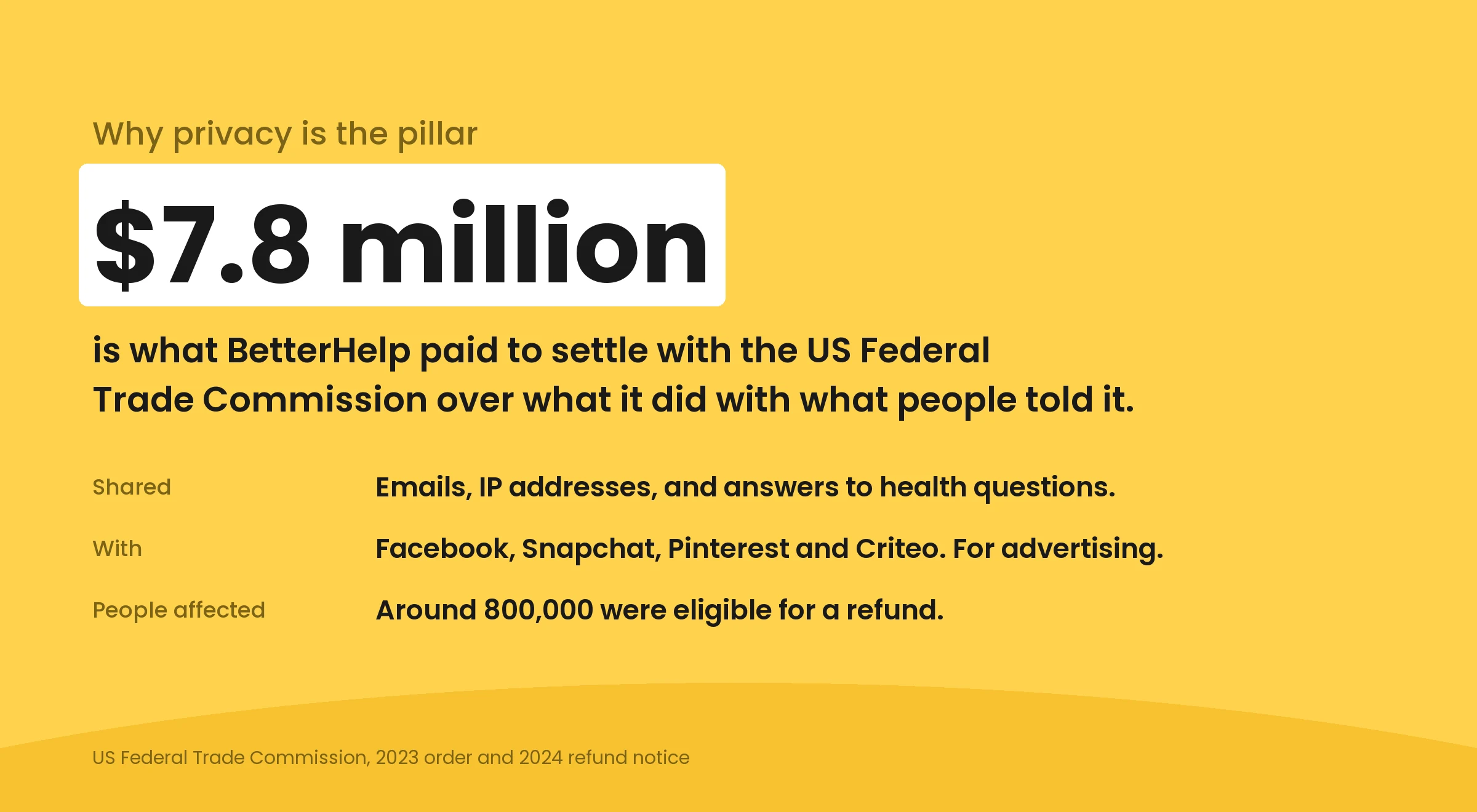 BetterHelp paid 7.8 million dollars to settle with the US Federal Trade Commission over sharing health answers with advertisers