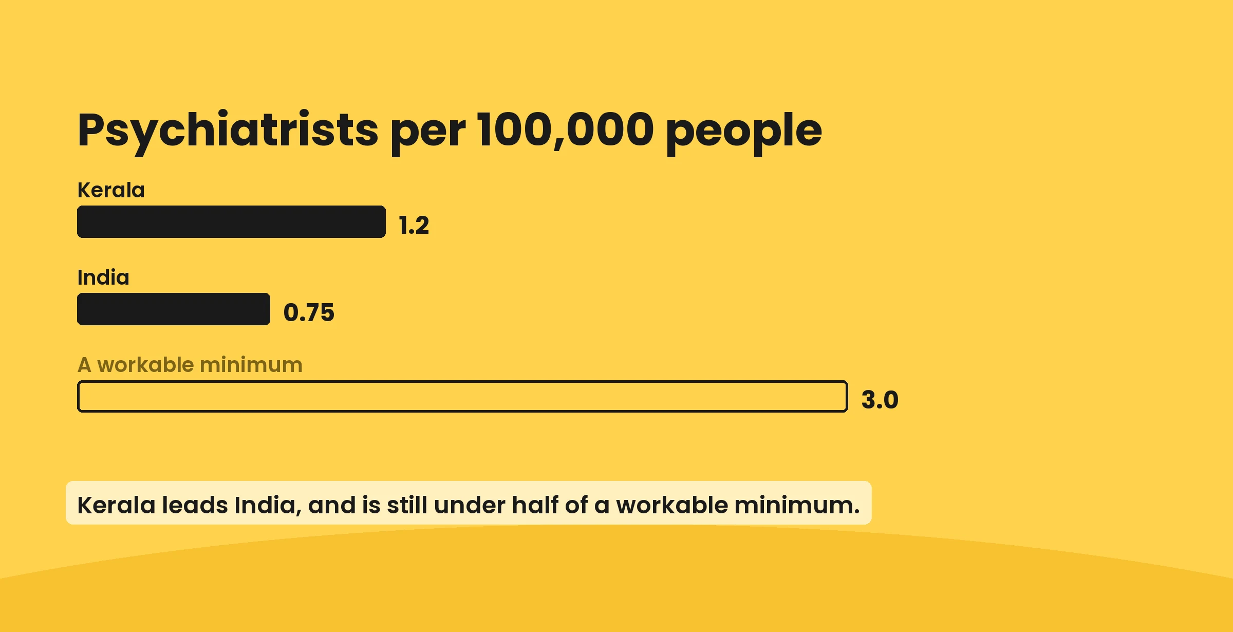 Psychiatrists per 100,000 people: Kerala 1.2, India 0.75, a workable minimum 3.0