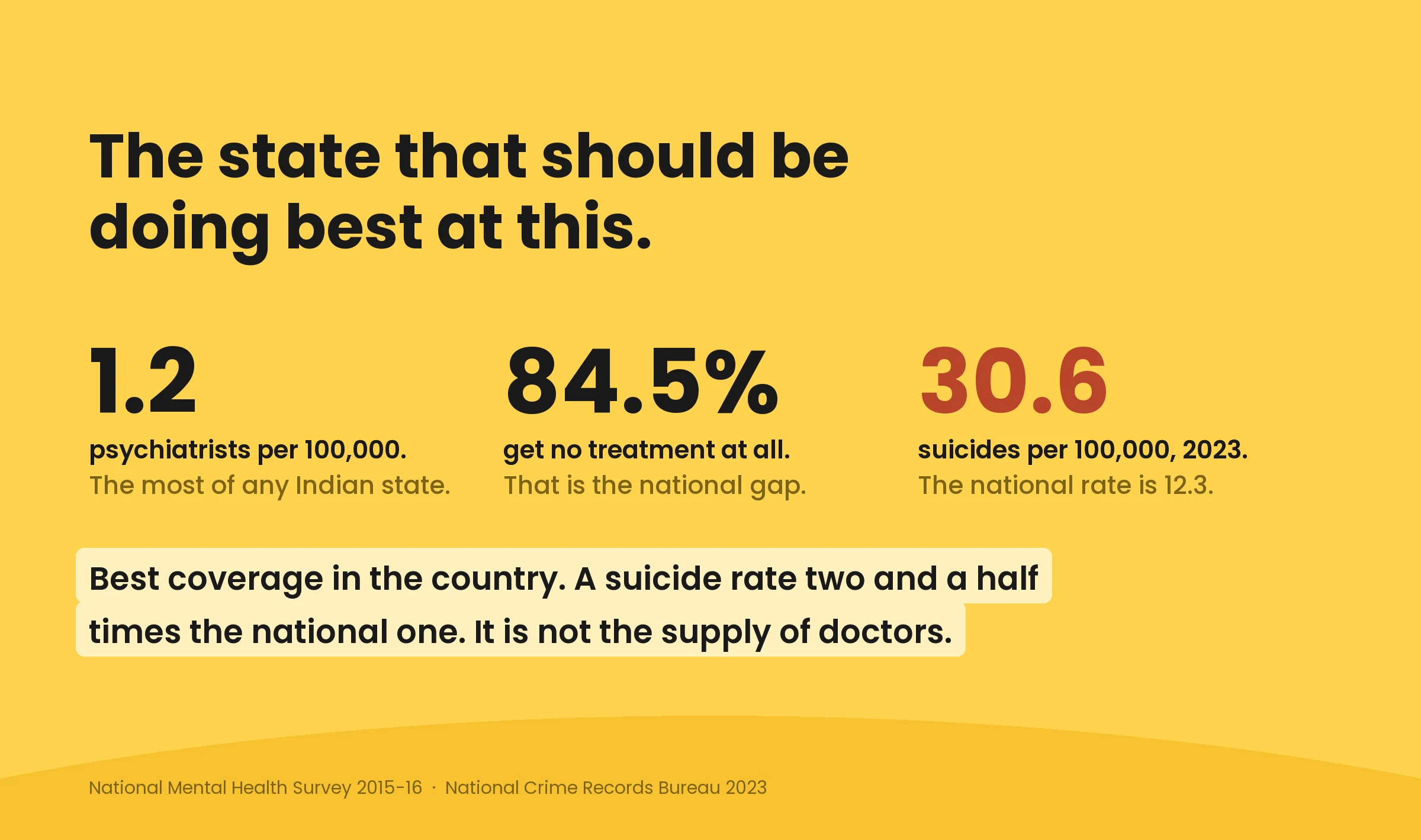 Kerala in three numbers: 1.2 psychiatrists per 100,000, an 84.5 percent national treatment gap, and 30.6 suicides per 100,000 in 2023 against a national 12.3