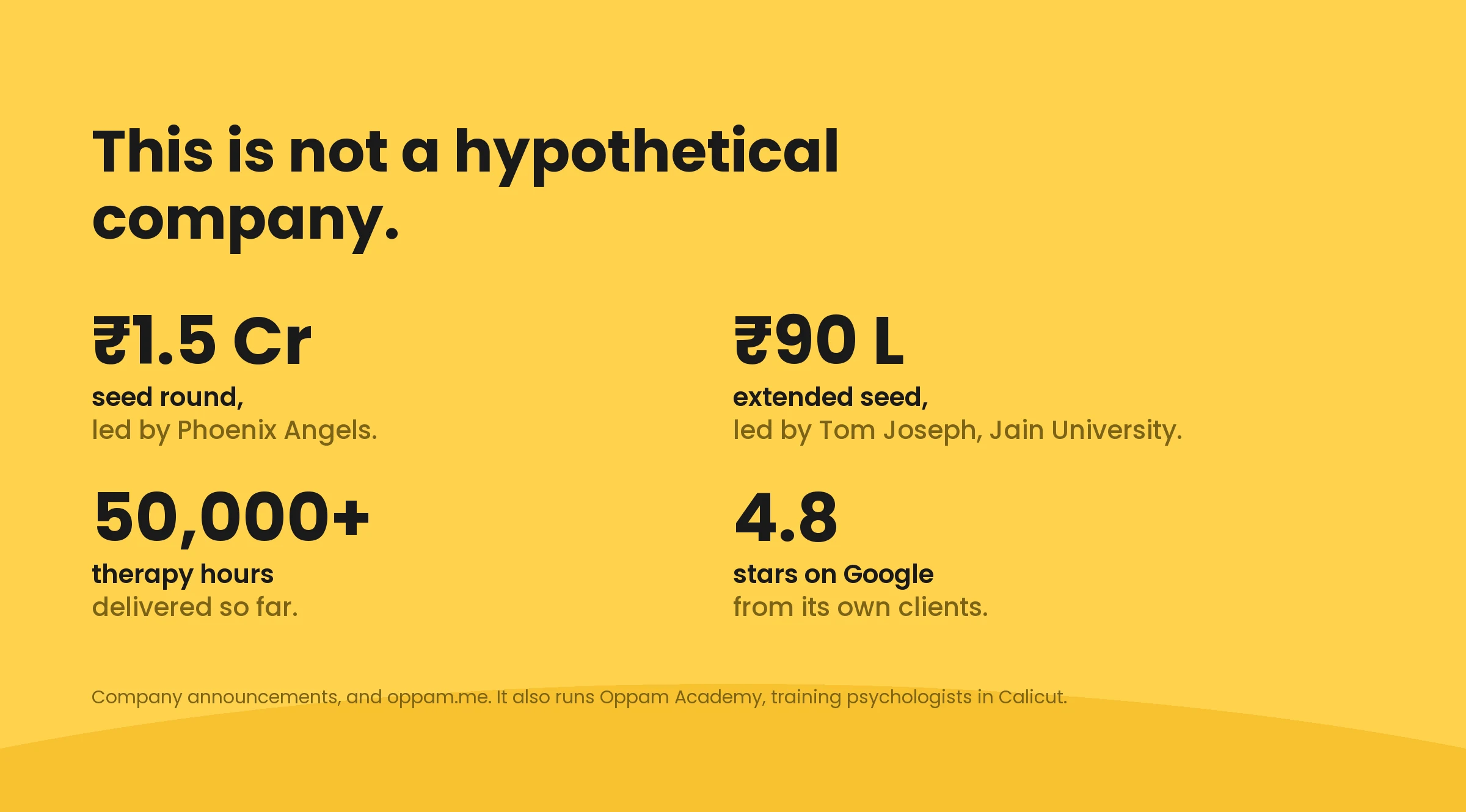 Oppam has raised 1.5 crore in seed funding led by Phoenix Angels and 90 lakh in an extended round, delivered over 50,000 therapy hours, and rates 4.8 on Google