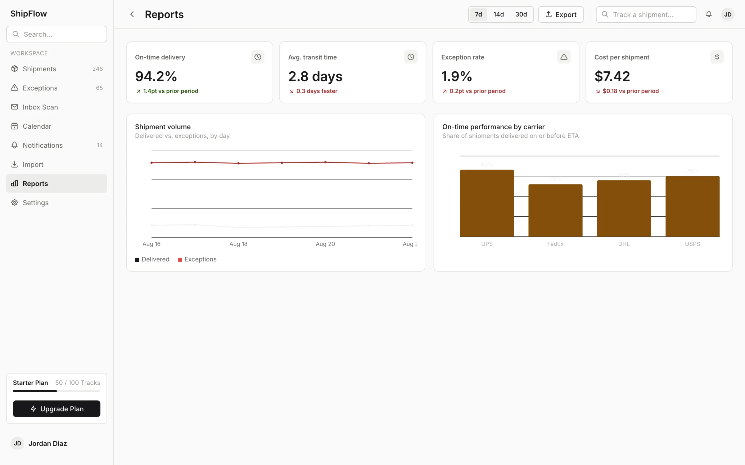 The reports screen: on-time percentage, transit time and carrier performance charts